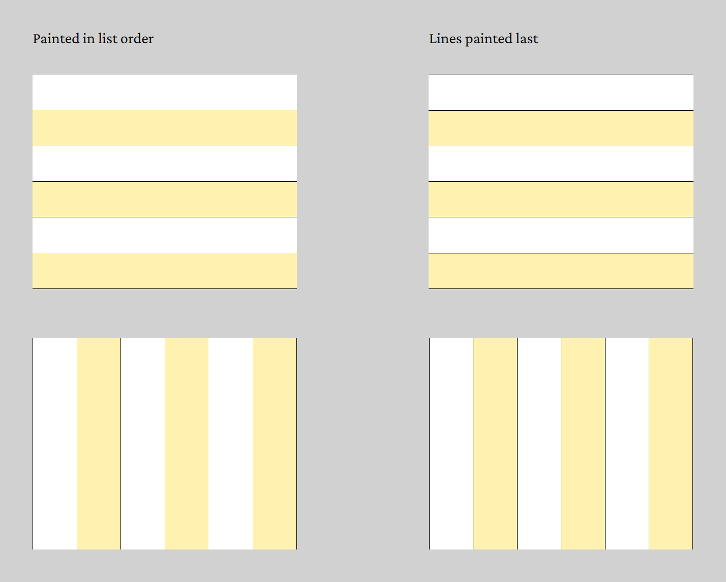 Adobe Acrobat showing two sets of white and yellow rows and columns with hairlines. On the left, painted in list order, about half of the lines are missing; on the right, with the lines painted last, all of them show.